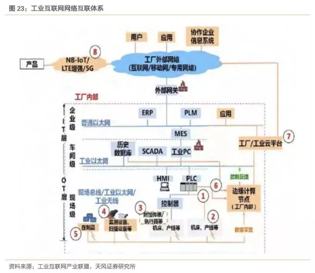 2019年我國(guó)工業(yè)互聯(lián)網(wǎng)產(chǎn)業(yè)規(guī)模達(dá)4800億元，助力中國(guó)制造業(yè)轉(zhuǎn)型升級(jí)